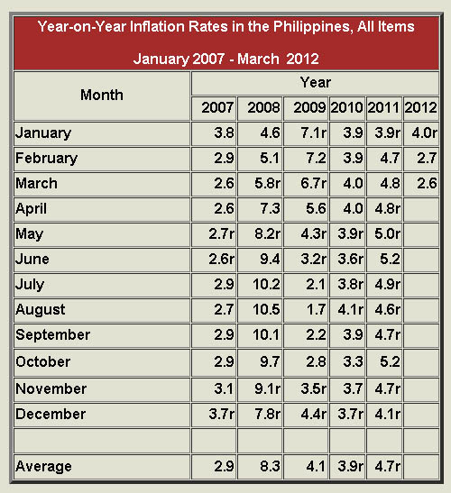 Inflation further dips to 2.6 in March, NSO reports GMA News Online