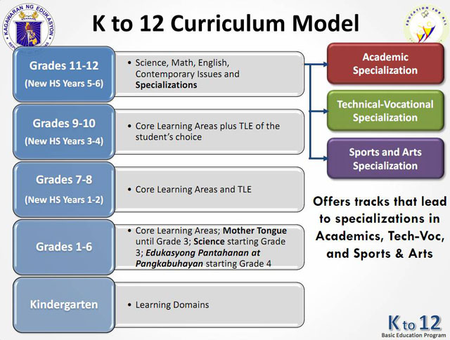 K To 12 Guidelines