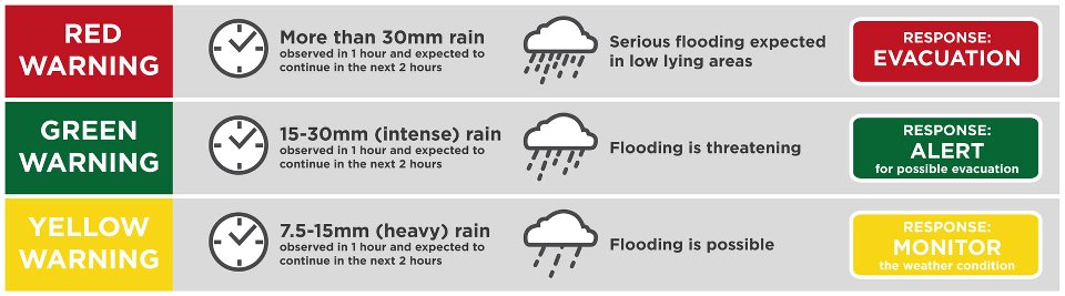 Rainy Days: Knowing PAG-ASA’s colored flood warning scheme | Edtech, Go!