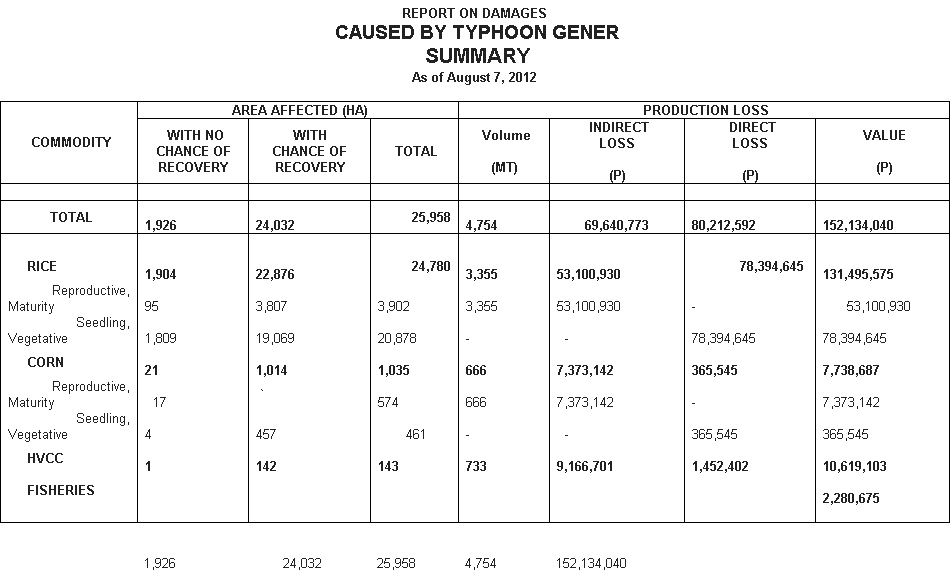 Department of Agriculture report on damage to crops and livestock released Wednesday.