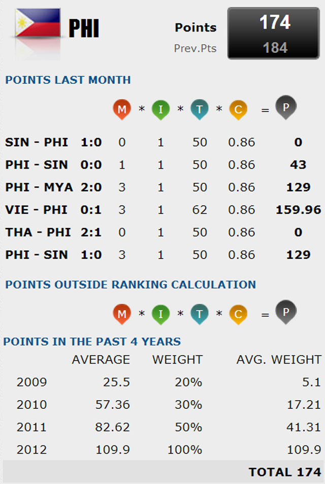 Philippine Azkals Make Progress in Latest FIFA Rankings