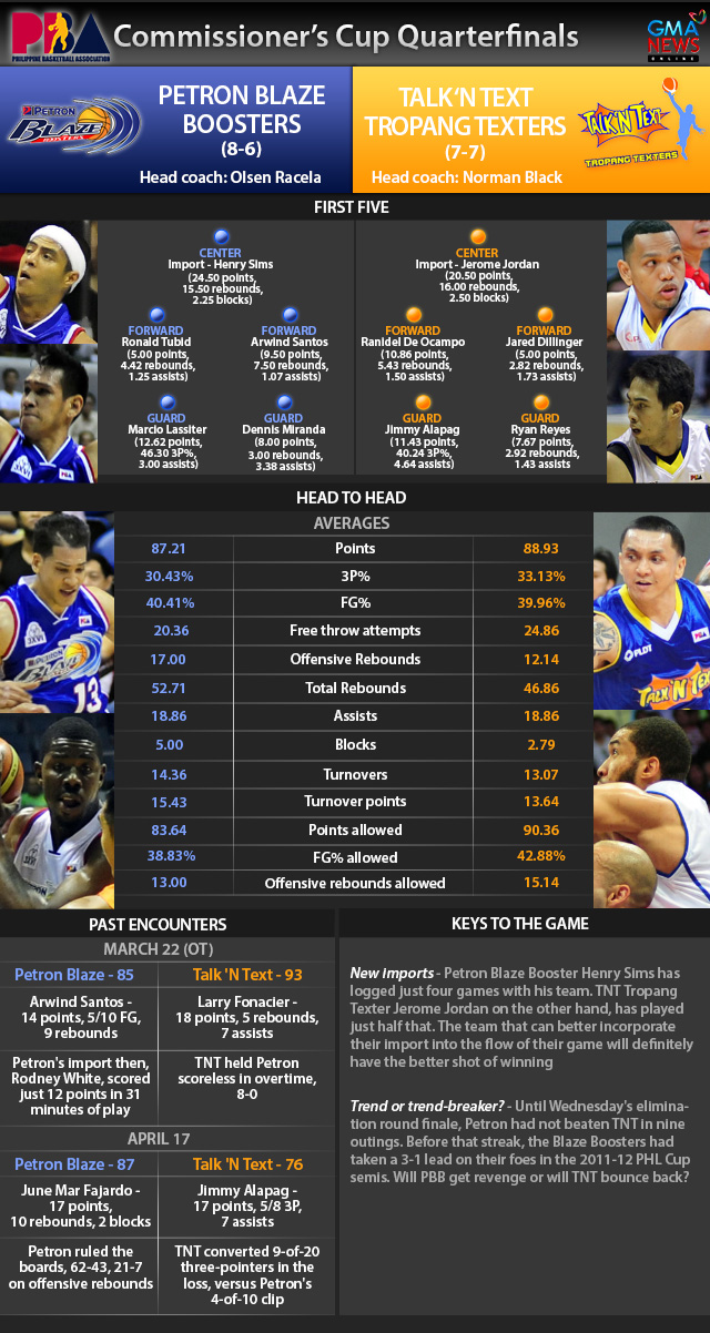 Petron Blaze vs Talk 'N Text 