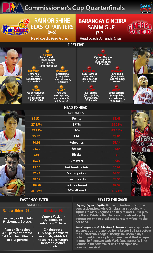 PBA - Rain or Shine vs Ginebra