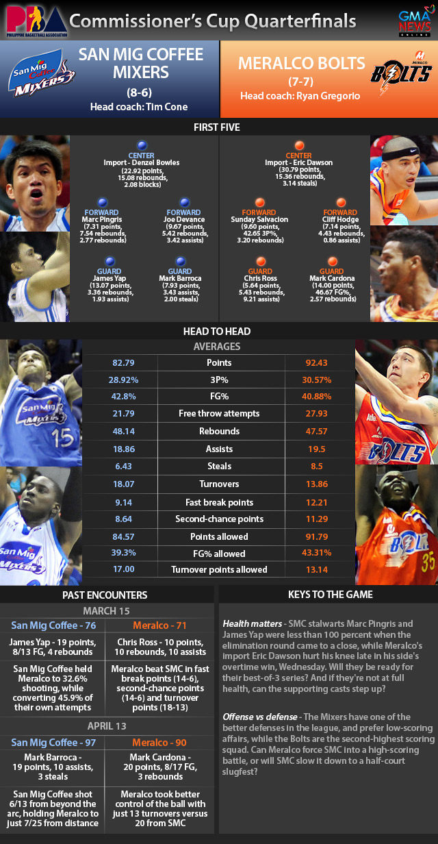San Mig Coffee Mixers vs Meralco Bolts