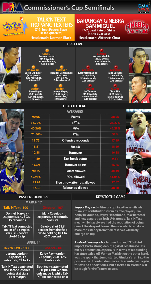 2013 PBA Commissioner's Cup semis: TNT vs BGSM