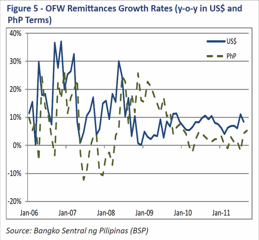 OFW remittances to grow 8% in 2011, says money transfer firm | GMA News ...