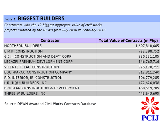 Daang Matuwid Payoffs To Pols Still Stalk Contracts News Gma Table 1 Gest Bidders