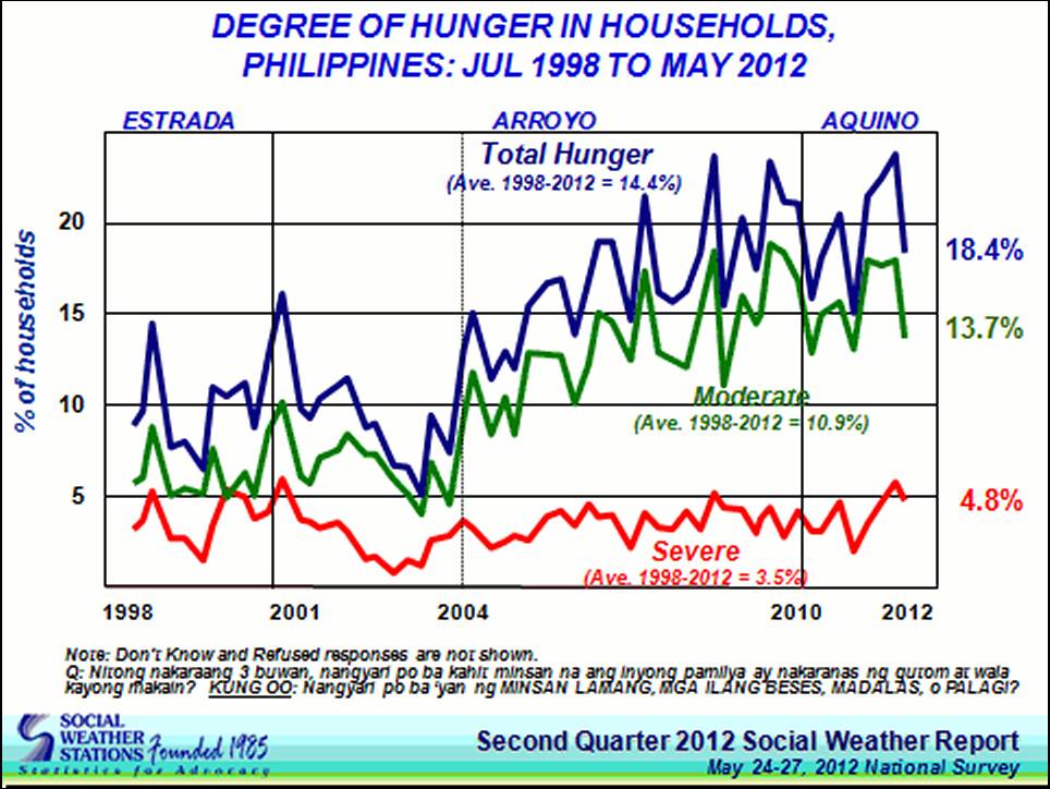 Despite 2013 disasters, Pinoys see brighter days ahead – SWS | GMA News ...